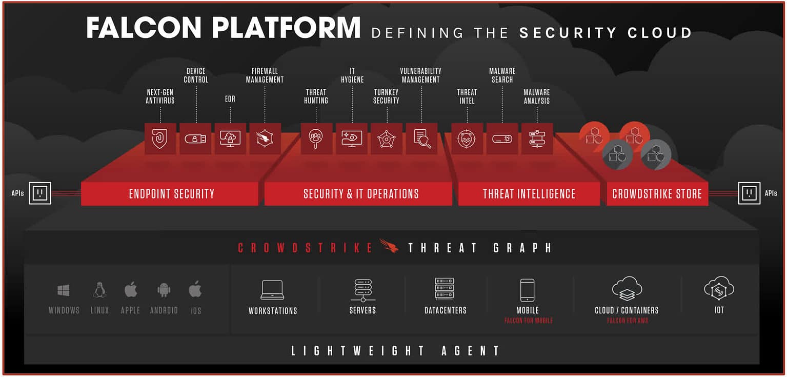 A Brief Look at Crowdstrike in the Context of Cloud Based Security